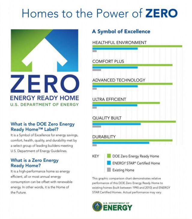 homes to the power of zero