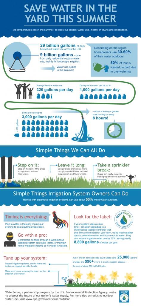 water sense conservation infographic